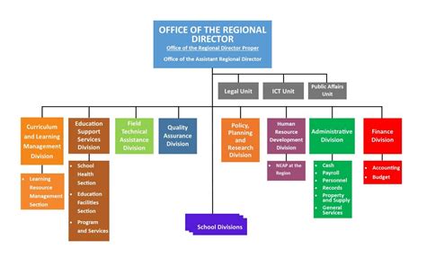 Region VIII Offices .